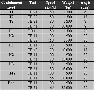 Containment levels and impact tests