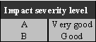 Impact severity levels